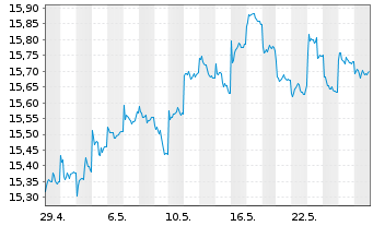 Chart HSBC GIF-Gl Emerg. Mkts Equity Inh.-A. A(Dis.)o.N. - 1 Monat