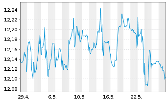 Chart Fidelity Fds-FPS Mo.Growth Fd R.Sh. A (Gl.C.) o.N. - 1 Monat