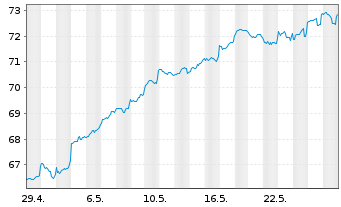 Chart Fidelity Fds-Eur.Sm.Cos.Fd. - 1 Monat