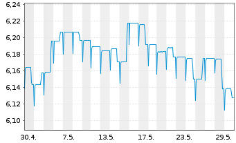 Chart Schroder ISF-Euro Gover. Bd Namensant. C Dis - 1 Monat