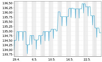 Chart Quint:Essence Strat.Defensive Inhaber-Anteile - 1 Monat