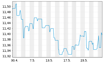 Chart Fidelity Fds-US Dollar Cash Fd R.Sh. A (G.C.) o.N. - 1 Monat