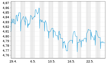 Chart Fr.Temp.Inv.Fds-High Yield Fd Namens-Anteile A  - 1 Monat