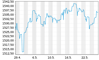 Chart UBS (Lux) Mon.Mkt-Fd AUD Sust. Nam.-An. P-acc o.N. - 1 Monat