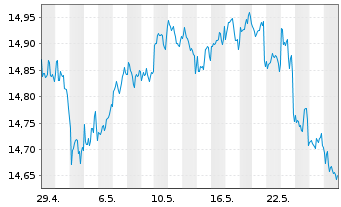 Chart Fidelity Fds-America Fund Reg.Shs A-Euro-Glob.Cert - 1 Monat