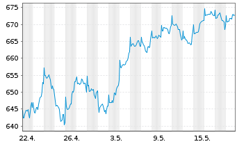 Chart JPMorg.I.-US Select Equity Fd N-A. A (acc.)DL o.N. - 1 Monat