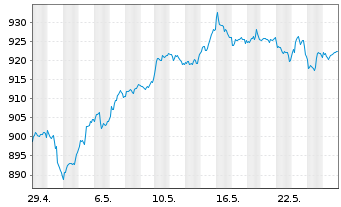 Chart UBS(L.)Strat.Fd-Eq.Sust.(CHF) Nam.-An. P-acc o.N. - 1 Monat
