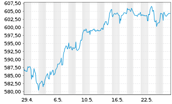 Chart UBS(L.)Strat.Fd-Eq.Sust.(EUR) Nam.-An. P-acc o.N. - 1 Monat