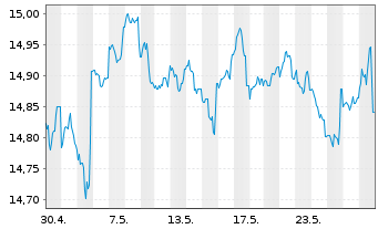 Chart Mor.St.Inv.-Euro Bond Fund - 1 Monat