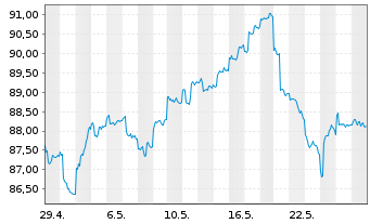Chart GS+ P Fonds Schwellenländer Inh.Ant. R (auss.) oN - 1 Monat