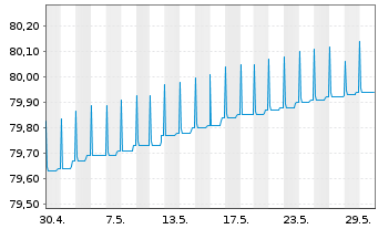 Chart DWS EO Ultra Short Fix.Income Inh.-Anteile NC o.N. - 1 Monat
