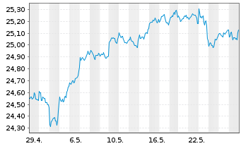Chart Fidelity-Gl Multi Asset Dynam. R.Shs A(GlobCert)oN - 1 Monat