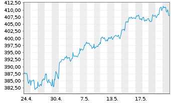 Chart UBS(Lux)Equ.Fd-Sus.Hlth Tr.USD Nam-Ant.P-acc o.N. - 1 Monat