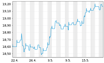 Chart Nordea 1-Norwegian Bond Fund Act. Nom. BP-NOK o.N. - 1 Monat