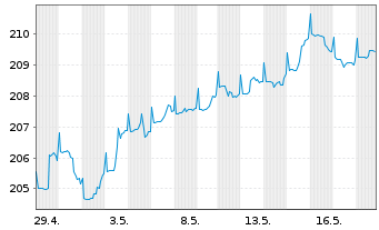 Chart CS Ptf Fd (L)-Balanced (Euro) Inh-Ant B o.N. - 1 Monat