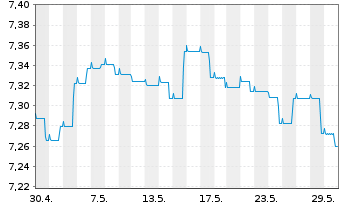 Chart Schroder ISF Euro Bond Namensanteile A Dis - 1 Monat