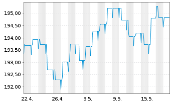 Chart BL SICAV - Bond EURO Inhaber-Anteile A o.N. - 1 Monat