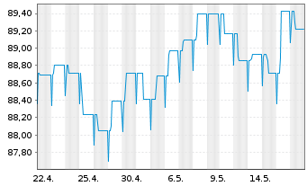 Chart BL SICAV - Bond EURO Inhaber-Anteile B o.N. - 1 Monat