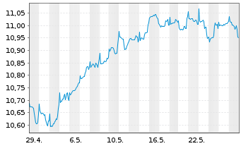 Chart Fidelity Fds-Glb.Divi PlusReg.Shs A(Glob.Cert)o.N. - 1 Monat