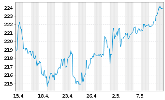 Chart Fds Direkt-Skyline Dynamik Inhaber-Anteile A o.N. - 1 Month