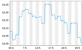 Chart Schroder ISF Euro Bond Namensanteile A Acc o.N. - 1 Monat