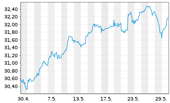 Chart Schroder ISF Eur.Sm.Comp. Namensant. B Acc - 1 Monat