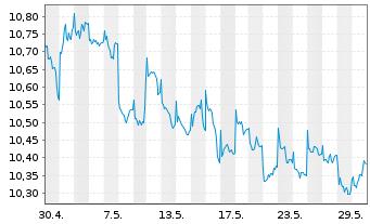 Chart Schroder ISF Japanese Equity Namensanteile A - 1 Monat