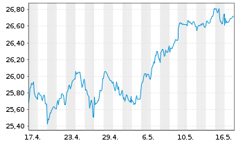 Chart JPMorgan-Europe Strategic Gwth A.N. A(dis.)EO o.N. - 1 Monat