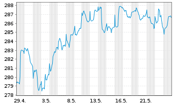 Chart Albr.&Cie.-Al.&C.Optiselect F.Inh.-Anteile P o.N. - 1 Monat