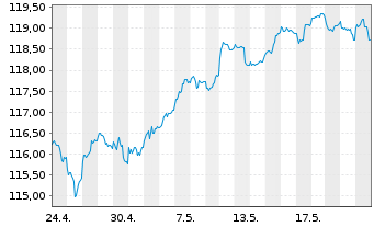 Chart UBS(L.)Strat.Fd-Bal.Sust.(EUR) N.-An.P-C-dist o.N. - 1 Monat