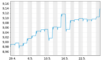 Chart Fidelity Fds-Eur.High Yield Fd - 1 Monat
