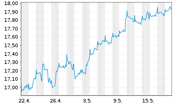 Chart JPMorgan-Gl Sust. Equi. A.N.JPM-Gl.So.Re.A(dis)USD - 1 Monat