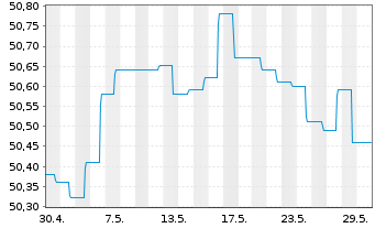 Chart Deka-CorporateBond Euro Inhaber-Anteile TF o.N. - 1 Monat