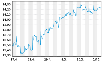 Chart Jan.Hend.-J.H.Emerging Markets Act.Nom.R Acc.EURoN - 1 Monat