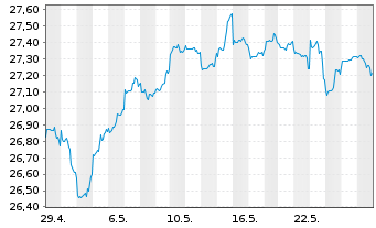 Chart F.Temp.Inv.Fds-T.Growth (EUR) Nam.-Ant. I (acc.) - 1 Monat