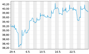 Chart Cap.Intl Global Equity Reg. Shs Class B EUR o.N. - 1 Monat