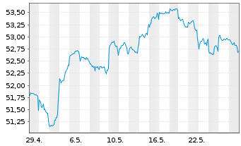 Chart Fidelity Fds-Emerg. Mkts. Fd. Reg.Sh. E-ACC o.N. - 1 Monat