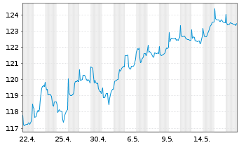 Chart BL - Global Equities Inhaber-Anteile B o.N. - 1 Monat