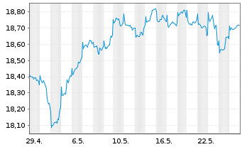 Chart F.Temp.Inv.Fds-T.Growth (EUR) N-Ant N (acc.) o.N - 1 Monat