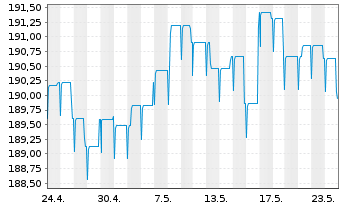 Chart Pictet Funds(LUX)-EUR Corp.Bds Nam.-Ant P Cap - 1 Monat