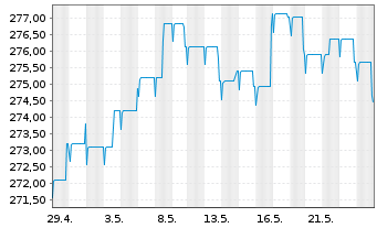 Chart Pictet Funds (LUX)-EUR Bds Namens-Ant. P Distr  - 1 Monat