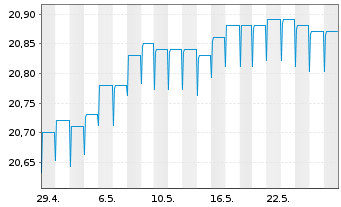 Chart Fr.Temp.Inv.Fds-F.Hig.Yiel.EO Nam.-Ant. A acc. - 1 Monat