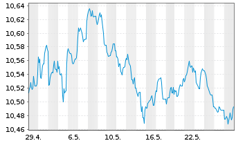 Chart Fidelity Fds-US High Yield Fd. - 1 Monat