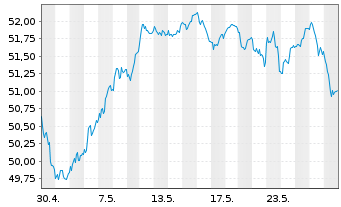 Chart UBS-ETF - EURO STOXX 50 - 1 Monat