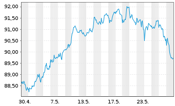 Chart UBS-ETF - UBS-ETF FTSE 100 - 1 Monat