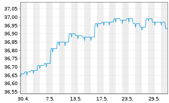 Chart Deka-CorporateBd High Y. Euro - 1 Monat