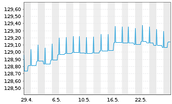 Chart Gen.Inv.-Euro Short Term Bond Nam.Ant. DX EUR o.N. - 1 Monat