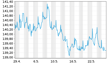 Chart UBS LB-Sh.Ter.USD Cor.Sus.USD Namens-Ant. P Acc oN - 1 Monat