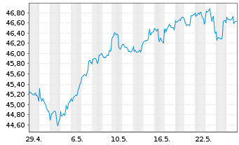 Chart AGIF-Allianz RCM Glob.Sustain. - 1 Monat