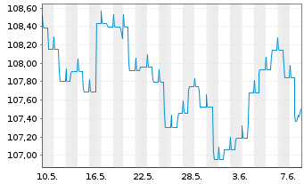 Chart JSS IF-JSS Sust.Bond EUR Namens-Ant. P dist o.N. - 1 mois